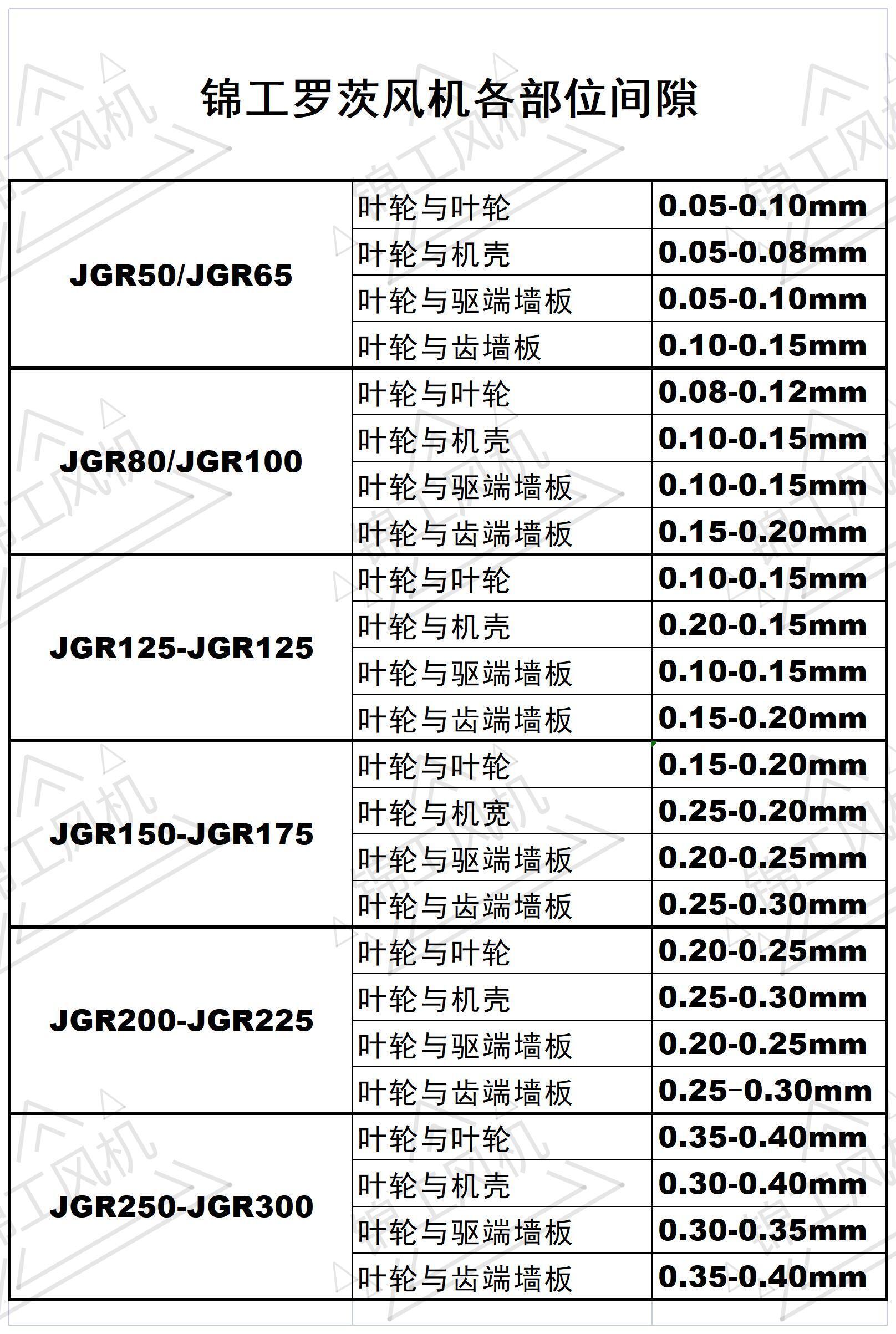 錦工羅茨風機各部位間隙